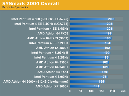 SYSmark 2004 Overall